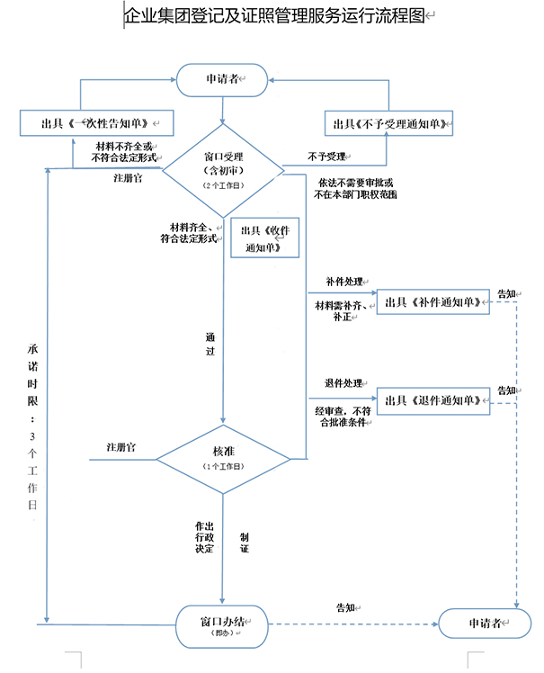 鄭州注冊(cè)二手鋼材交易類(lèi)型公司時(shí)，工商局審批流程