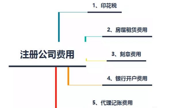 鄭州公司注冊(cè)費(fèi)用，鄭州注冊(cè)公司需要多少錢(qián)？