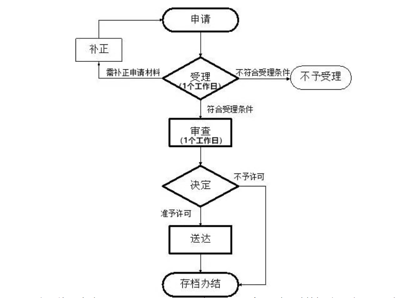 河南政務服務網(wǎng)如何辦理食品小作坊營業(yè)證