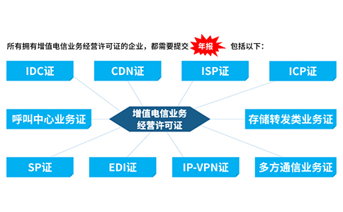 需要年報的電信業(yè)務經(jīng)營許可證都有哪些